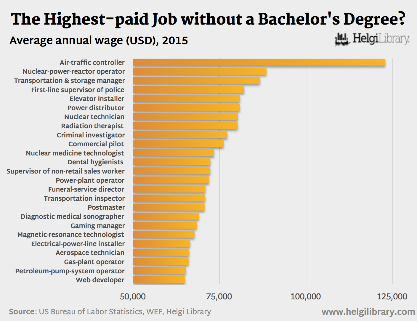 high paid jobs without a degree