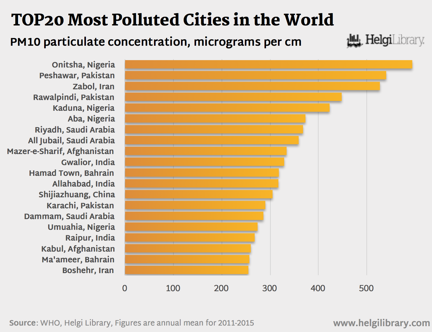 What Are the Most Polluted Cities in the World?