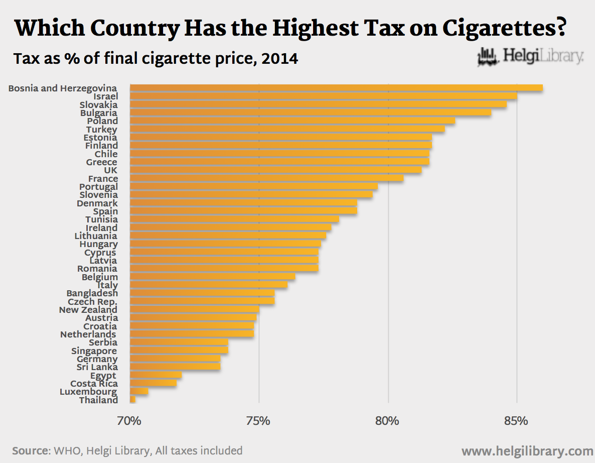 which-countries-have-the-highest-tax-on-cigarettes-helgi-library