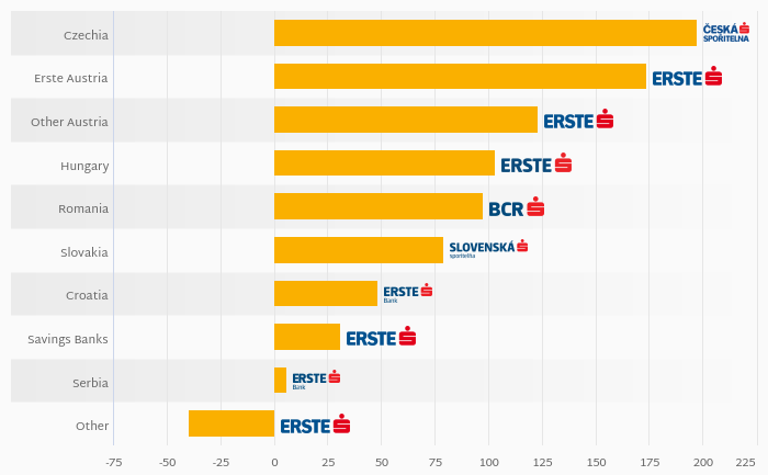 Erste Bank - Where Most Profits Come From?