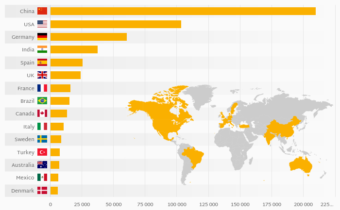 Which Country Has the Largest Capacity of Wind Power?