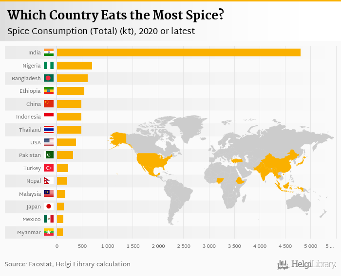 What country eats the least spicy food?