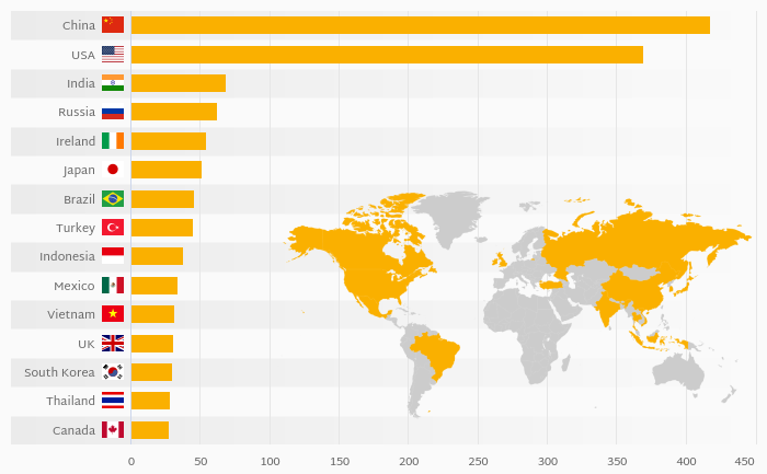 Which Country Transports the Most Passengers by Air?
