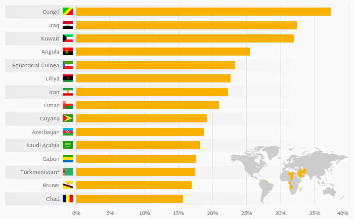 Which Country Earns the Most Rents from Natural Resources?