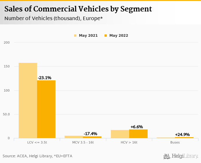     Sales of New Commercial Vehicles in Europe    fell 19.5% in May 2022