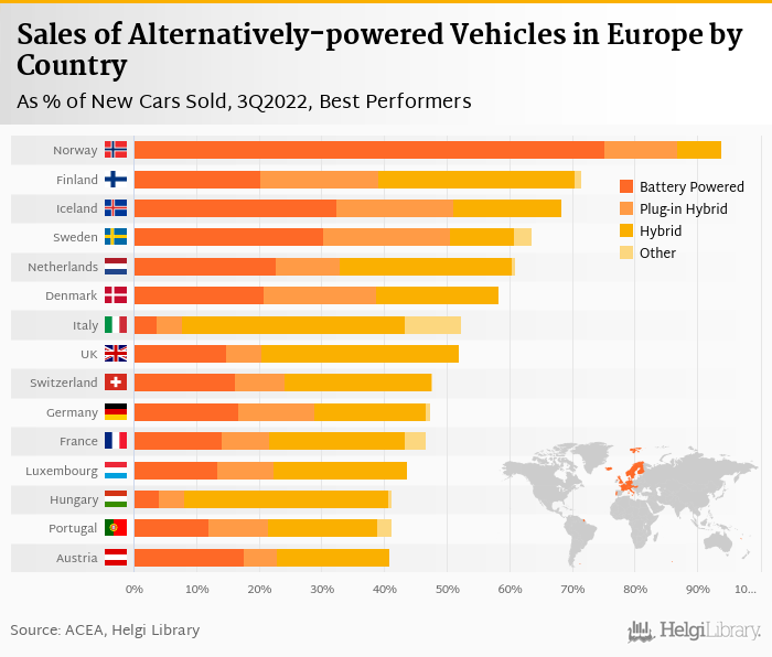    Sales of New Electric Cars in Europe    rose 4.02% in 3Q2022