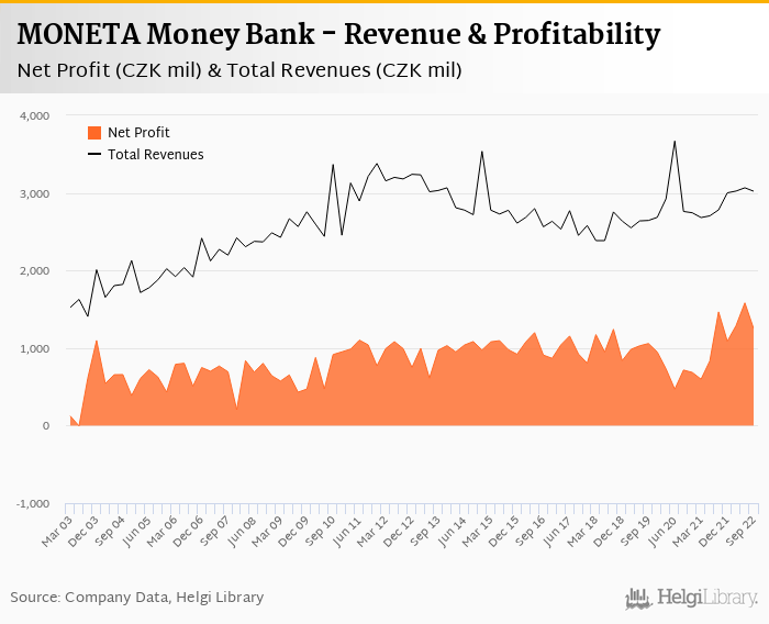 MONETA Money Bank - Takeaways from 3Q2022 Results