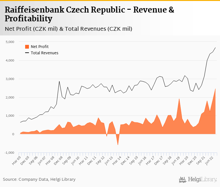 Raiffeisenbank Czech Republic - Takeaways from 3Q2022 Results