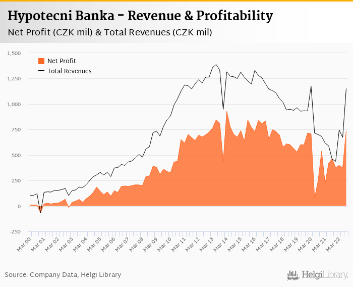 Hypotecni Banka - Takeaways from 3Q2022 Results