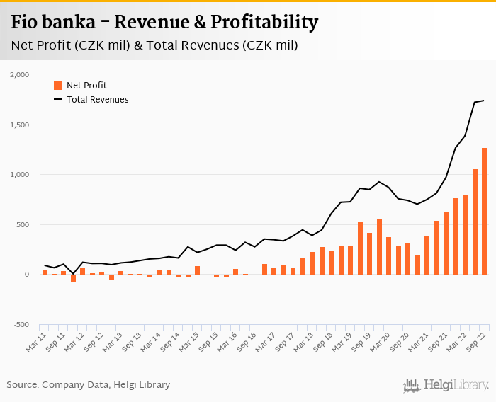 Fio banka - Takeaways from 3Q2022 Results