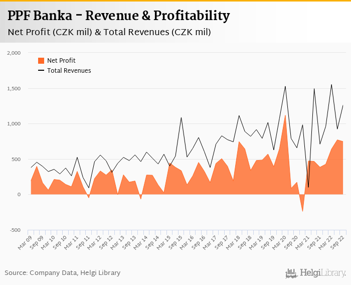 PPF Banka - Takeaways from 3Q2022 Results