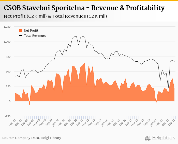 CSOB Stavebni Sporitelna - Takeaways from 3Q2022 Results