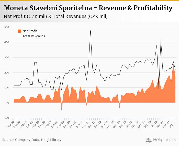 Moneta Stavebni Sporitelna - Takeaways from 3Q2022 Results
