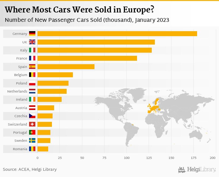     Sales of New Cars in Europe    grew 10.8%     in January 2023