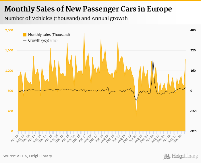     Sales of New Cars in Europe    grew 26.2%     in March 2023