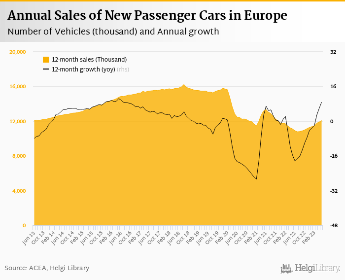     Sales of New Cars in Europe    grew 18.3%     in May 2023