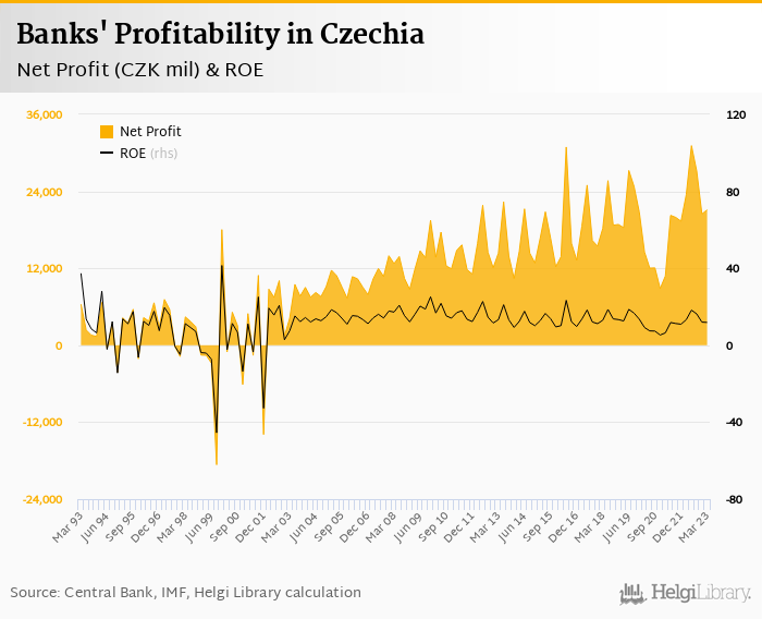Czech Banks Decreased Net Profit 10.1% yoy in 1Q2023