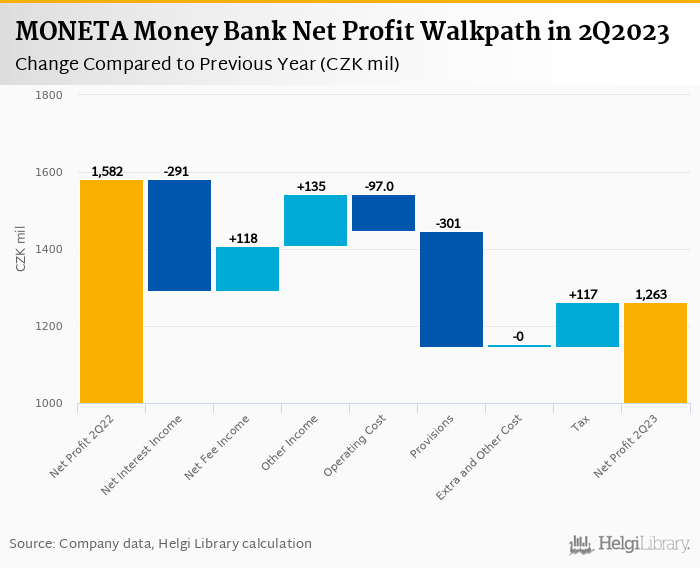 MONETA Money Bank - Takeaways from 2Q2023 Results
