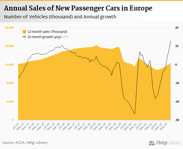     Sales of New Cars in Europe    grew 18.7%     in June 2023