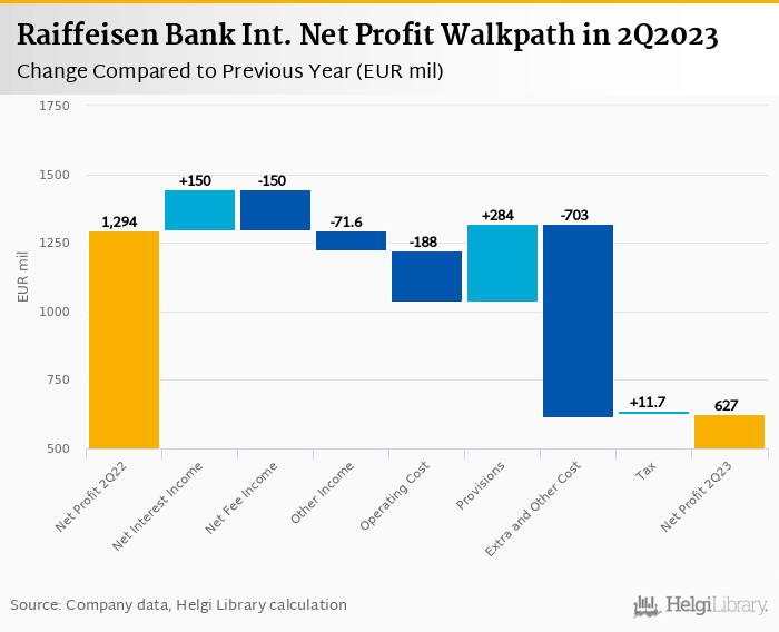 Raiffeisen Bank Int. - Takeaways from 2Q2023 Results