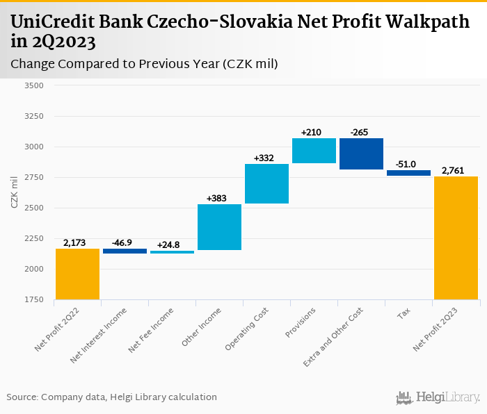 UniCredit Bank Czecho-Slovakia - Takeaways from 2Q2023 Results