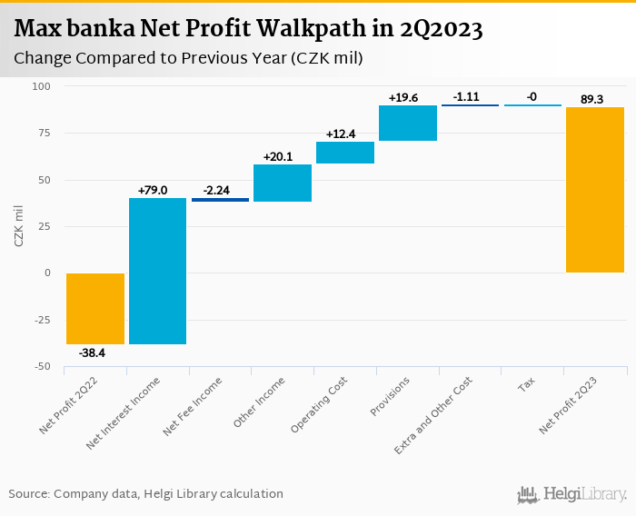 Max banka - Takeaways from 2Q2023 Results