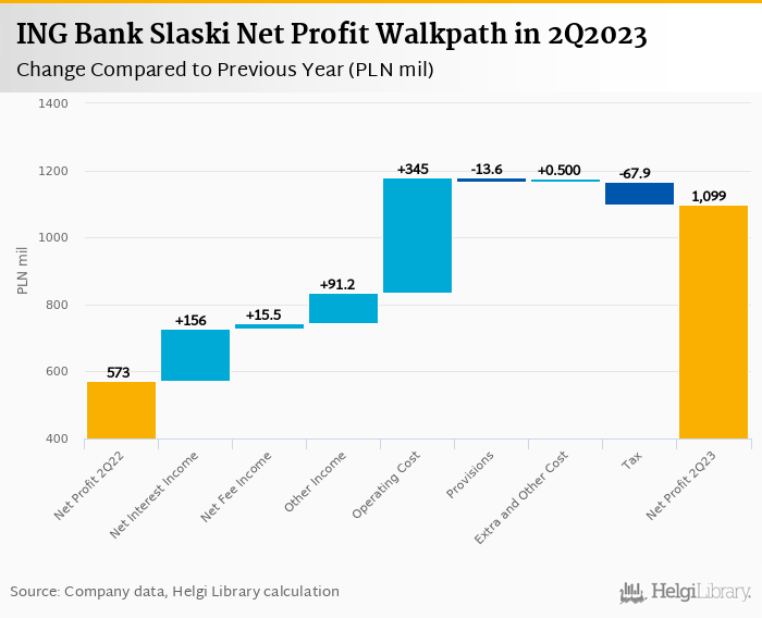 ING Bank Slaski - Takeaways from 2Q2023 Results