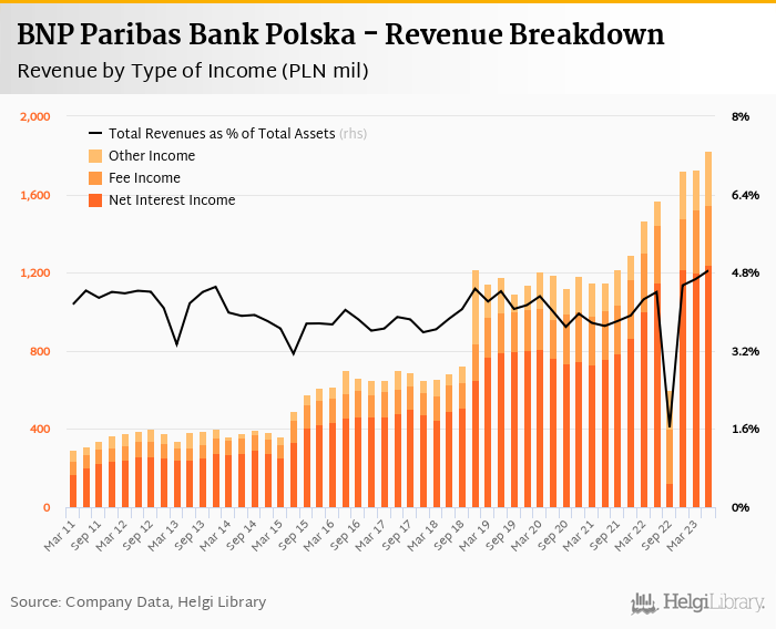 BNP Paribas Bank Polska - Takeaways from 2Q2023 Results