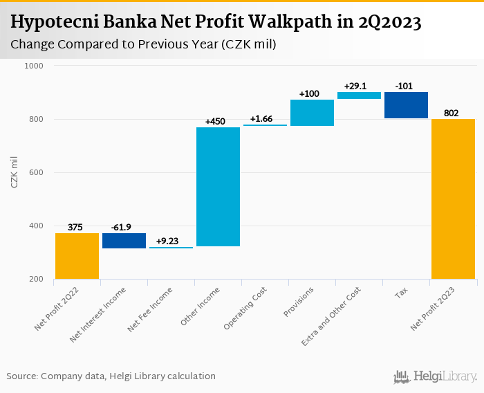 Hypotecni Banka - Takeaways from 2Q2023 Results