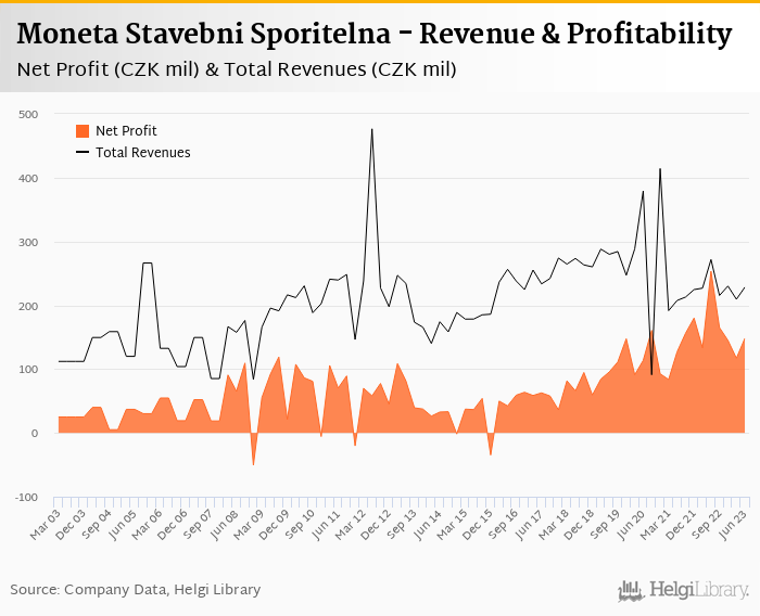 Moneta Stavebni Sporitelna - Takeaways from 2Q2023 Results