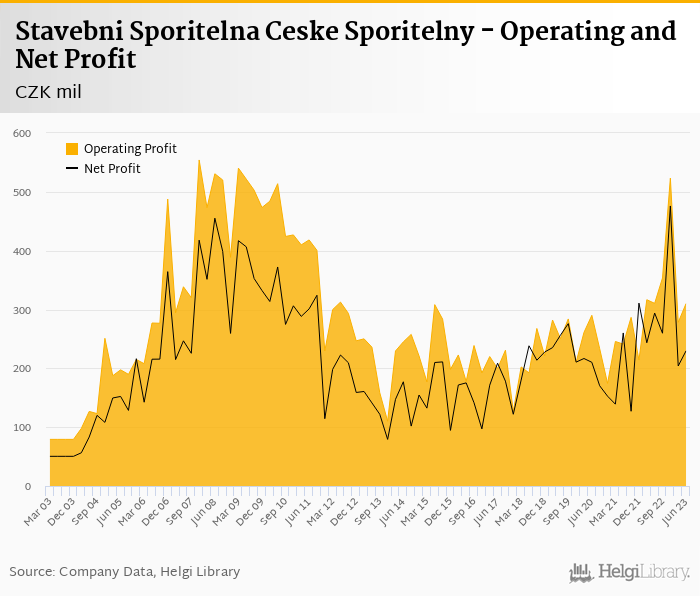 Stavebni Sporitelna Ceske Sporitelny - Takeaways from 2Q2023 Results