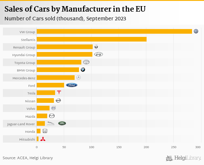     Sales of New Cars in Europe    grew 11.1%     in September 2023
