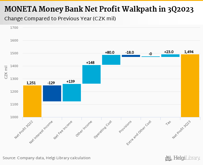 MONETA Money Bank - Takeaways from 3Q2023 Results