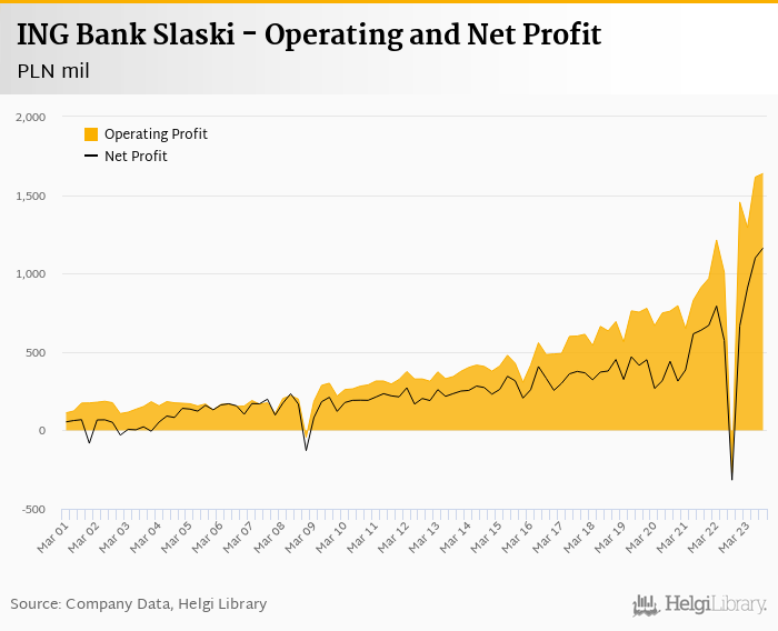 ING Bank Slaski - Takeaways from 3Q2023 Results