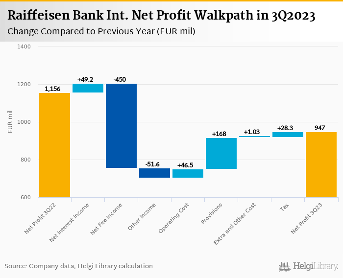 Raiffeisen Bank Int. - Takeaways from 3Q2023 Results