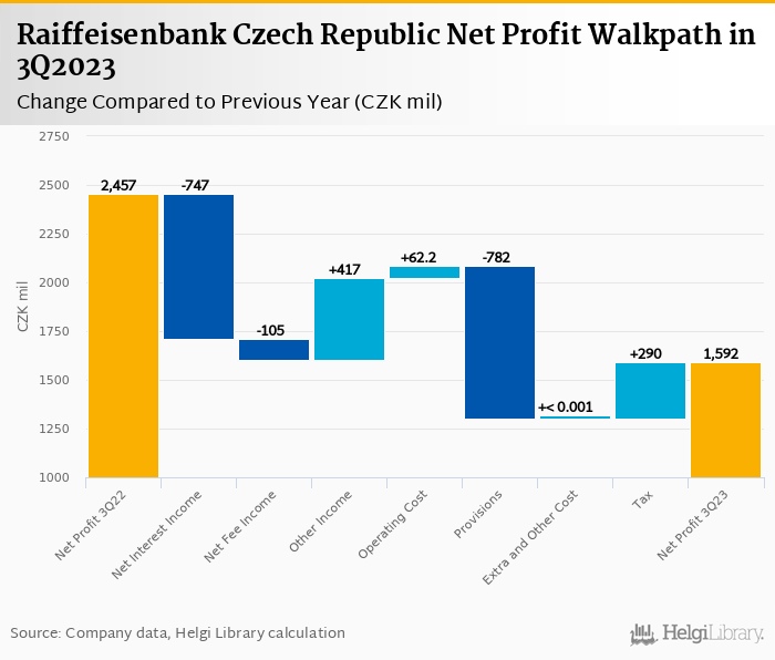 Raiffeisenbank Czech Republic - Takeaways from 3Q2023 Results