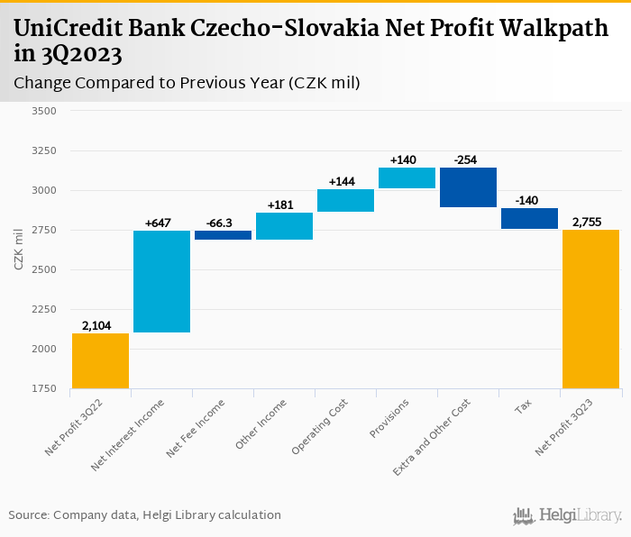 UniCredit Bank Czecho-Slovakia - Takeaways from 3Q2023 Results