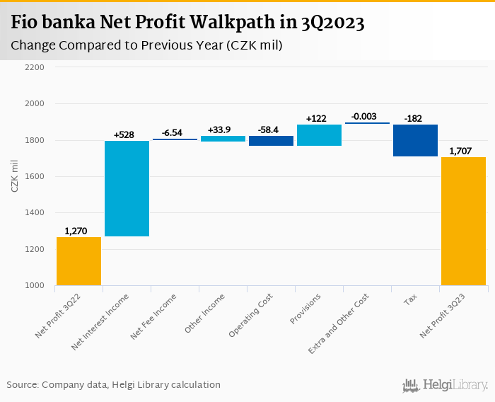 Fio banka - Takeaways from 3Q2023 Results