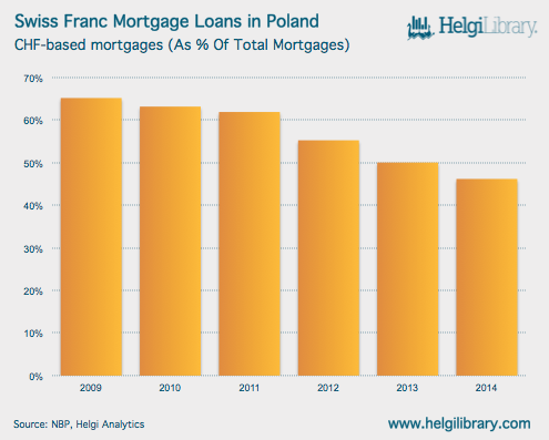 The Polish CHF Mortgage Saga