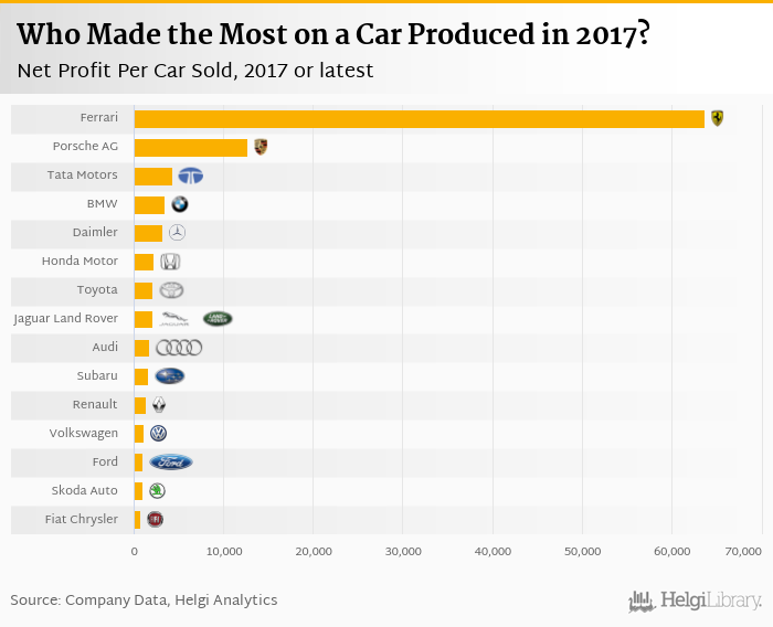Which Car Maker Makes the Most Money?