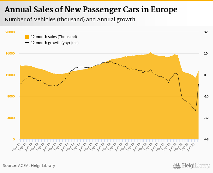     Sales of New Cars in Europe    grew 256%     in April 2021