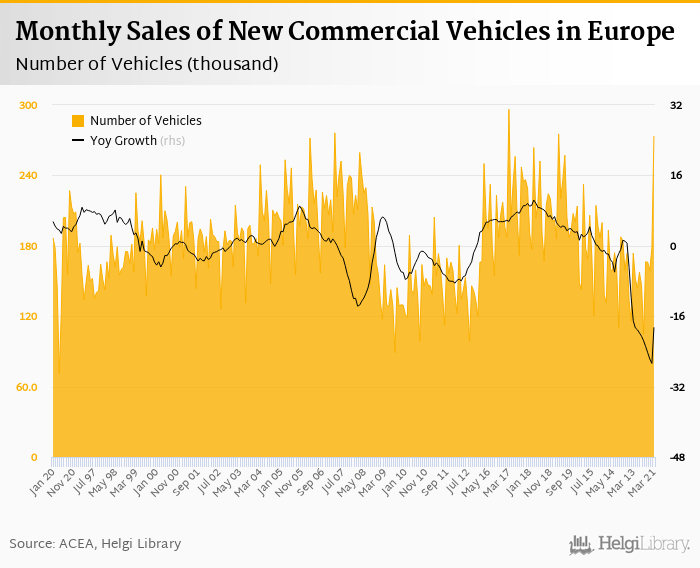 Sales of New Commercial Vehicles in Europe    rose 88.1% in March 2021