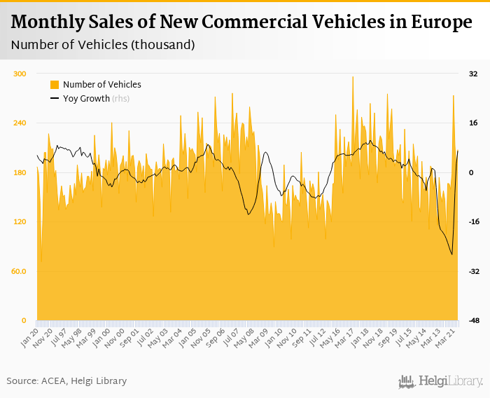     Sales of New Commercial Vehicles in Europe    rose 1.78% in June 2021