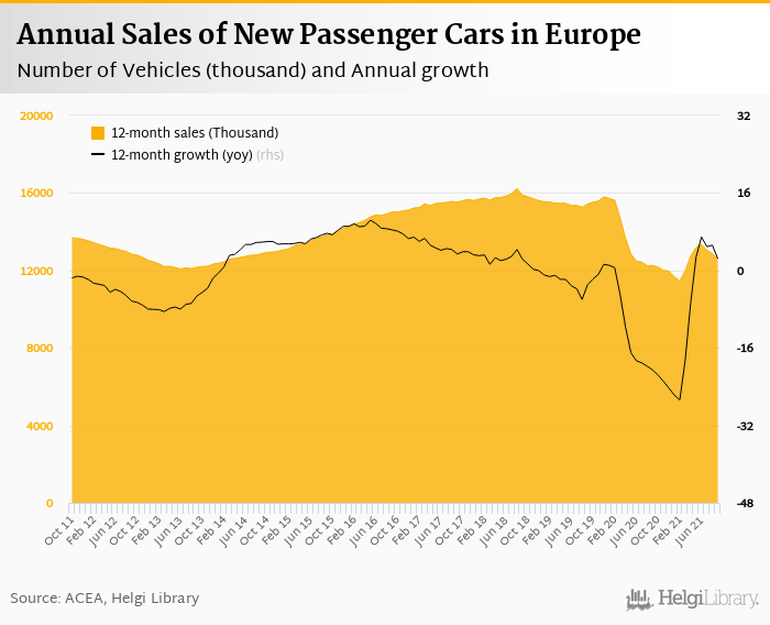     Sales of New Cars in Europe    fell 25.2%     in September 2021